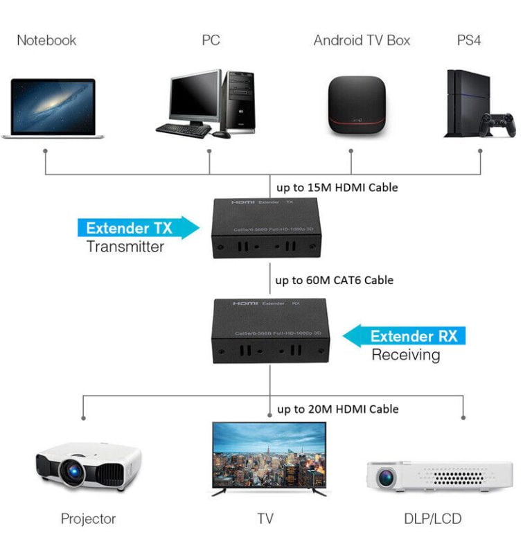 HDMI Extender over Network Cable ( up to 60m ) - Image 4