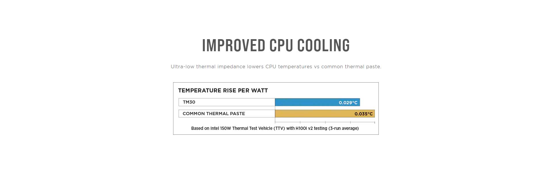 Corsair - TM30 Performance Thermal Paste 3.8 W/mK thermal conductivity 3 gram net weight premium product CT-9010001-WW