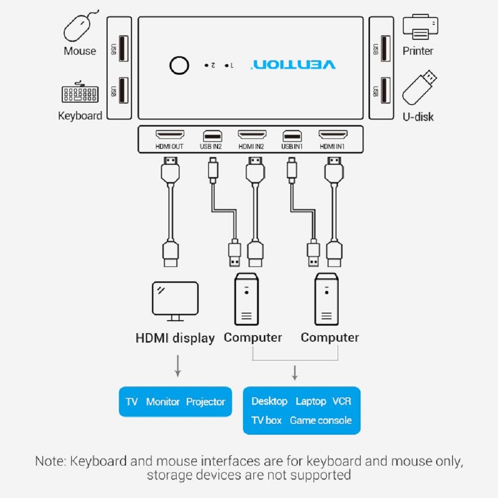 Vention 2-in-1 HDMI KVM