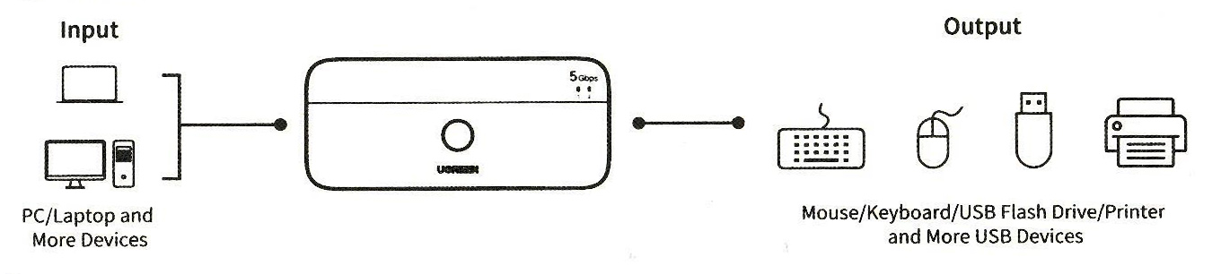 UGreen USB 3 Sharing Switch 2-in 4-Out CM662 15705
