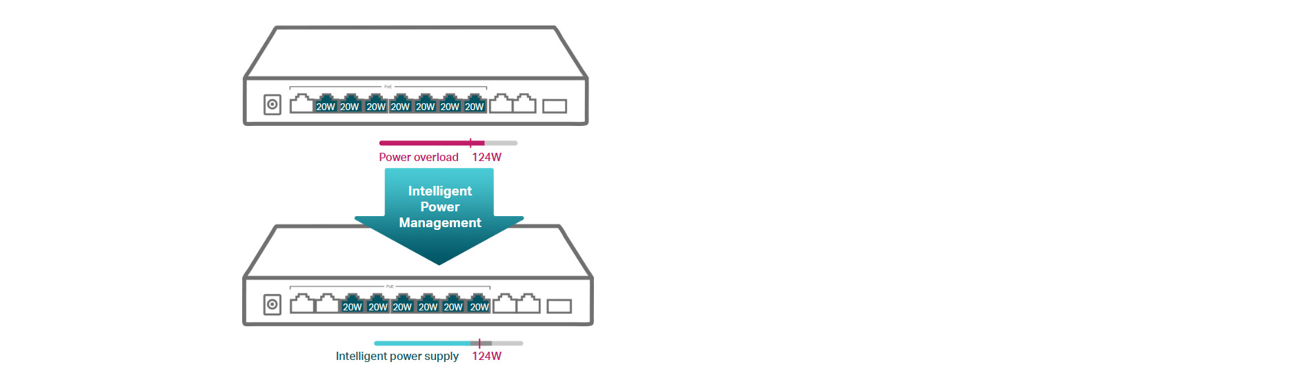 TP-Link 8-Port 10/100Mbps + 3-Port Gigabit Desktop Switch with 8-Port PoE+ [ TL-SL1311MP ]