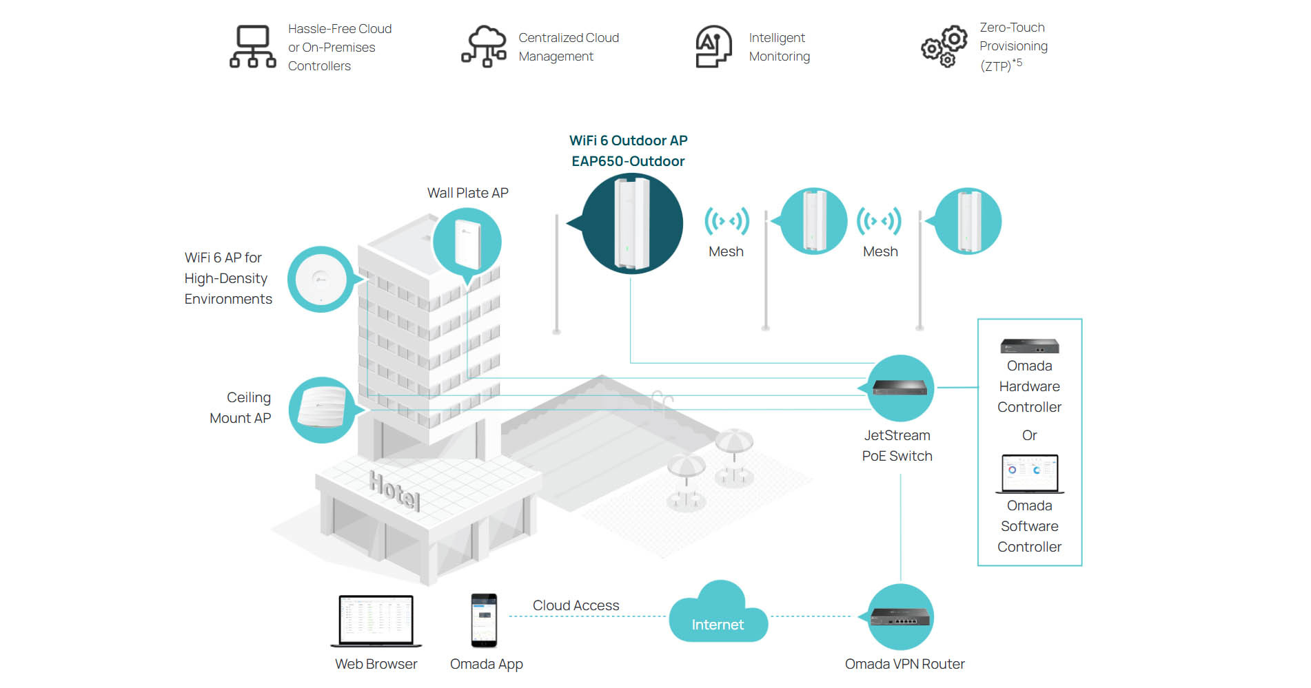 TP-Link AX3000 Indoor/Outdoor WiFi 6 Access Point [ EAP650-Outdoor ]