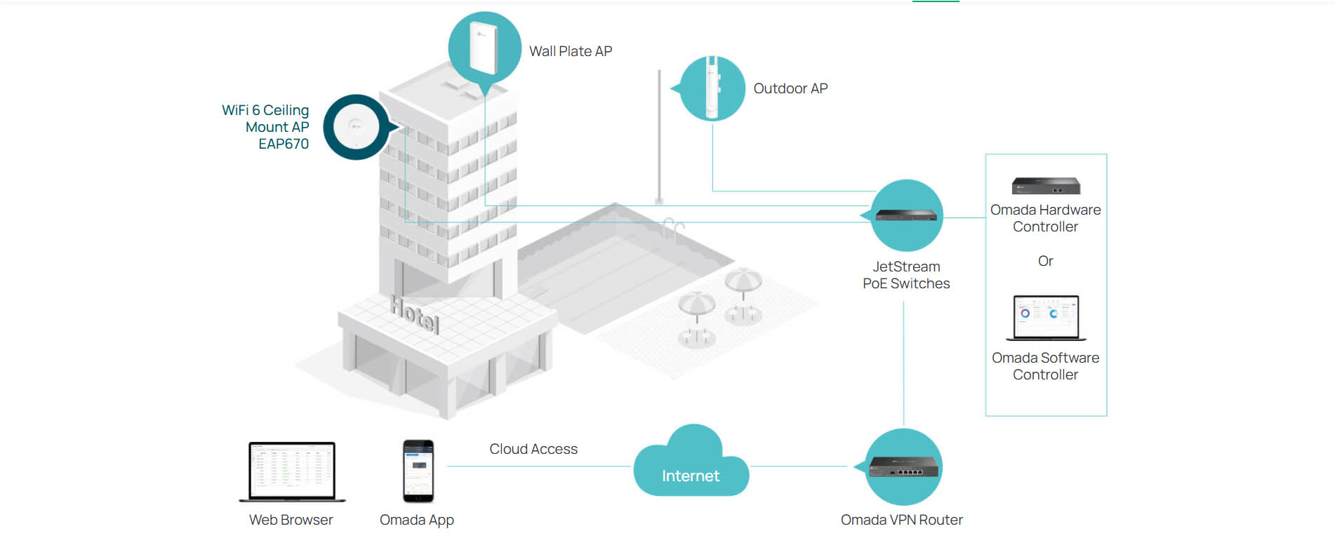TP-Link AX5400 Ceiling Mount WiFi 6 Access Point [ EAP670 ]