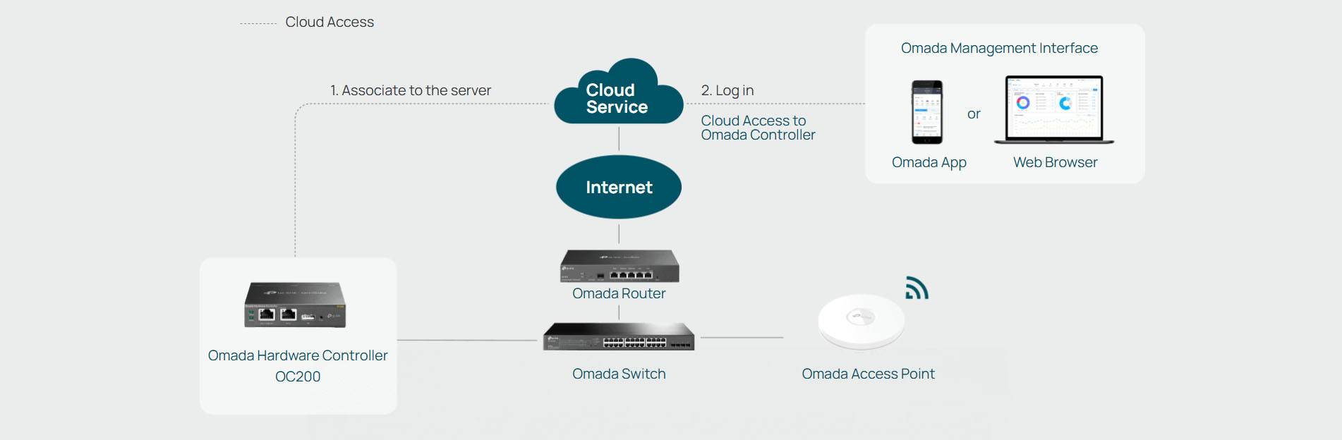TP-Link Omada Hardware Controller [ OC200 ]