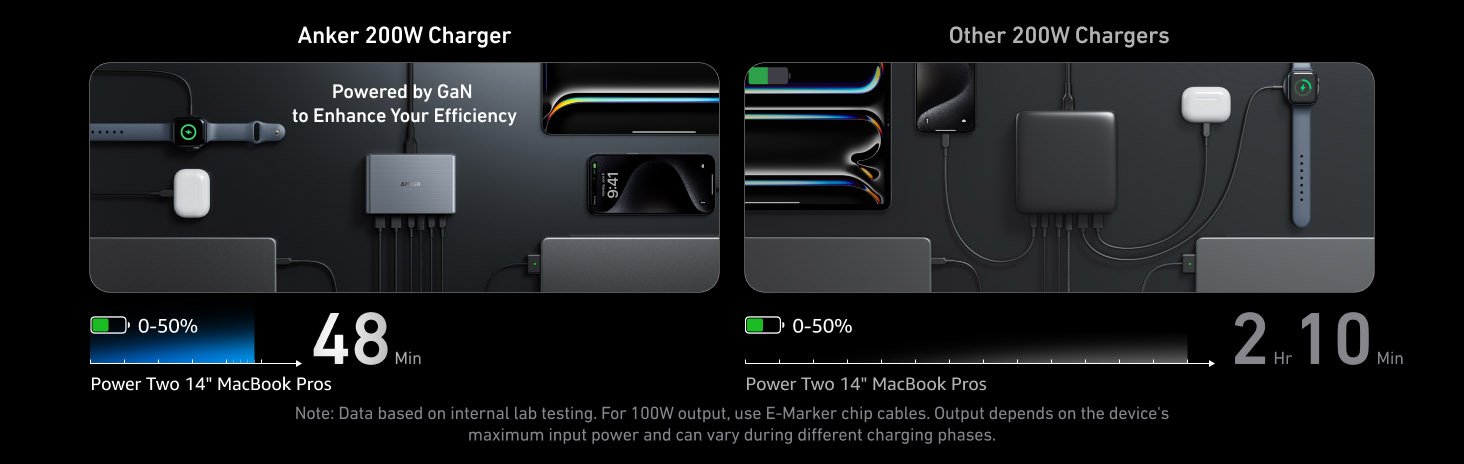 Anker Prime Charger (200W / 6-Ports / GaN) Supercharged Multi-Port Desktop Charging Station [ A2683341 ]